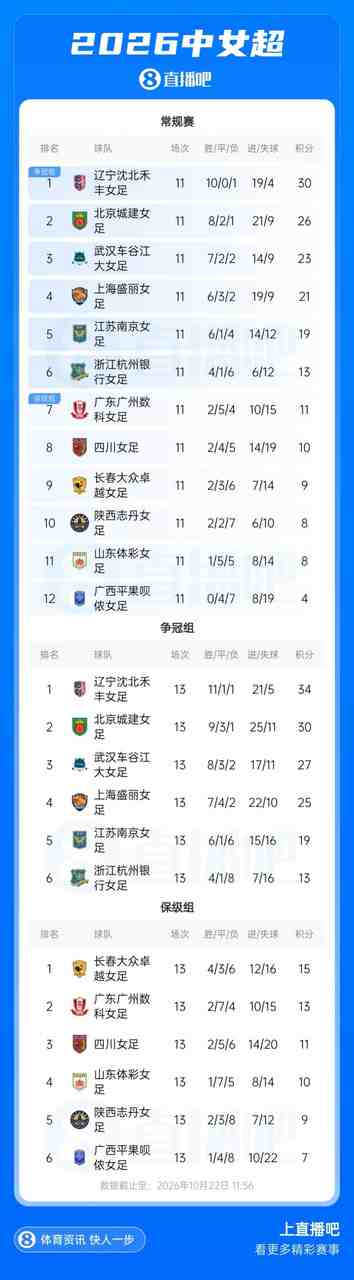 辽媒：辽宁女足有望提前两轮夺冠，拿下队史首座顶级职业联赛奖杯